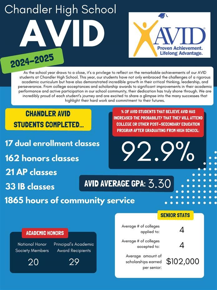A graphic image of Chandler High School's AVID class of 2025.